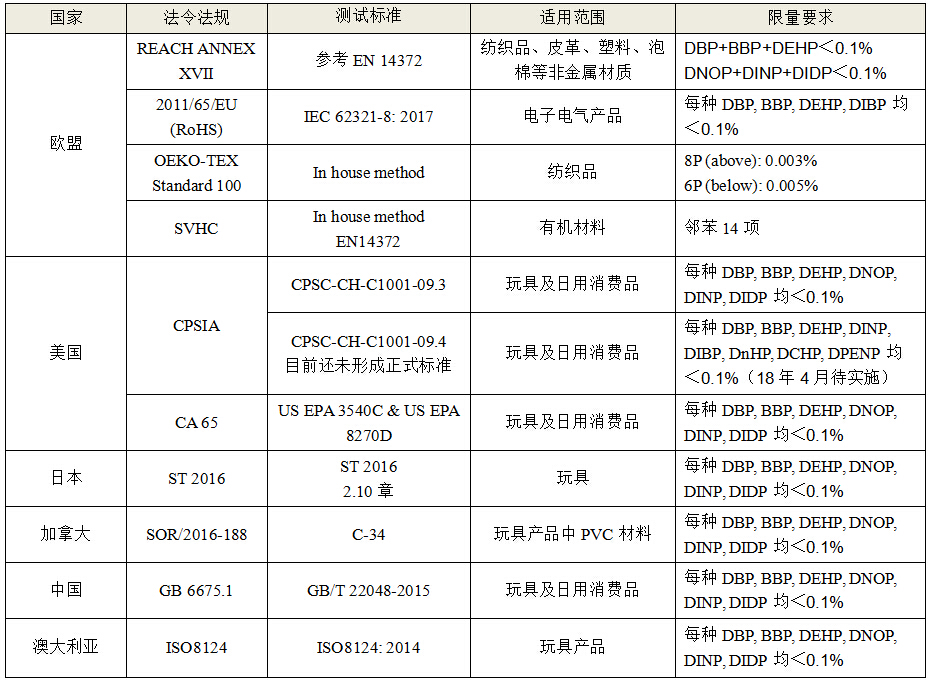 儿童产品邻苯二甲酸酯检测：CPSC标准操作程序解析