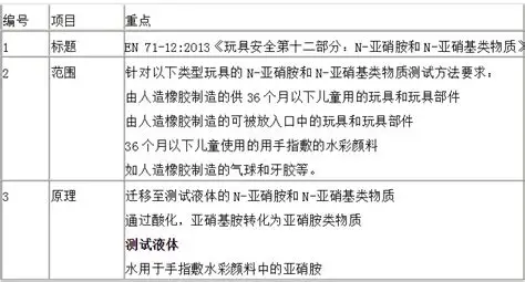 EN 71-12：玩具中N-亚硝胺及可亚硝化物质安全要求
